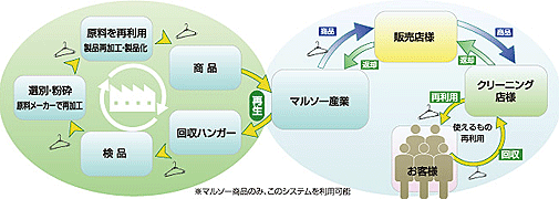 マルソーリサイクルシステム