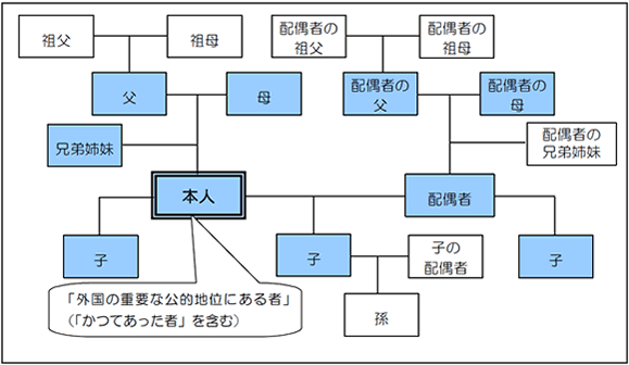 家系図