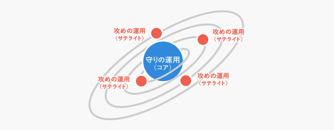 コアとサテライトの役割