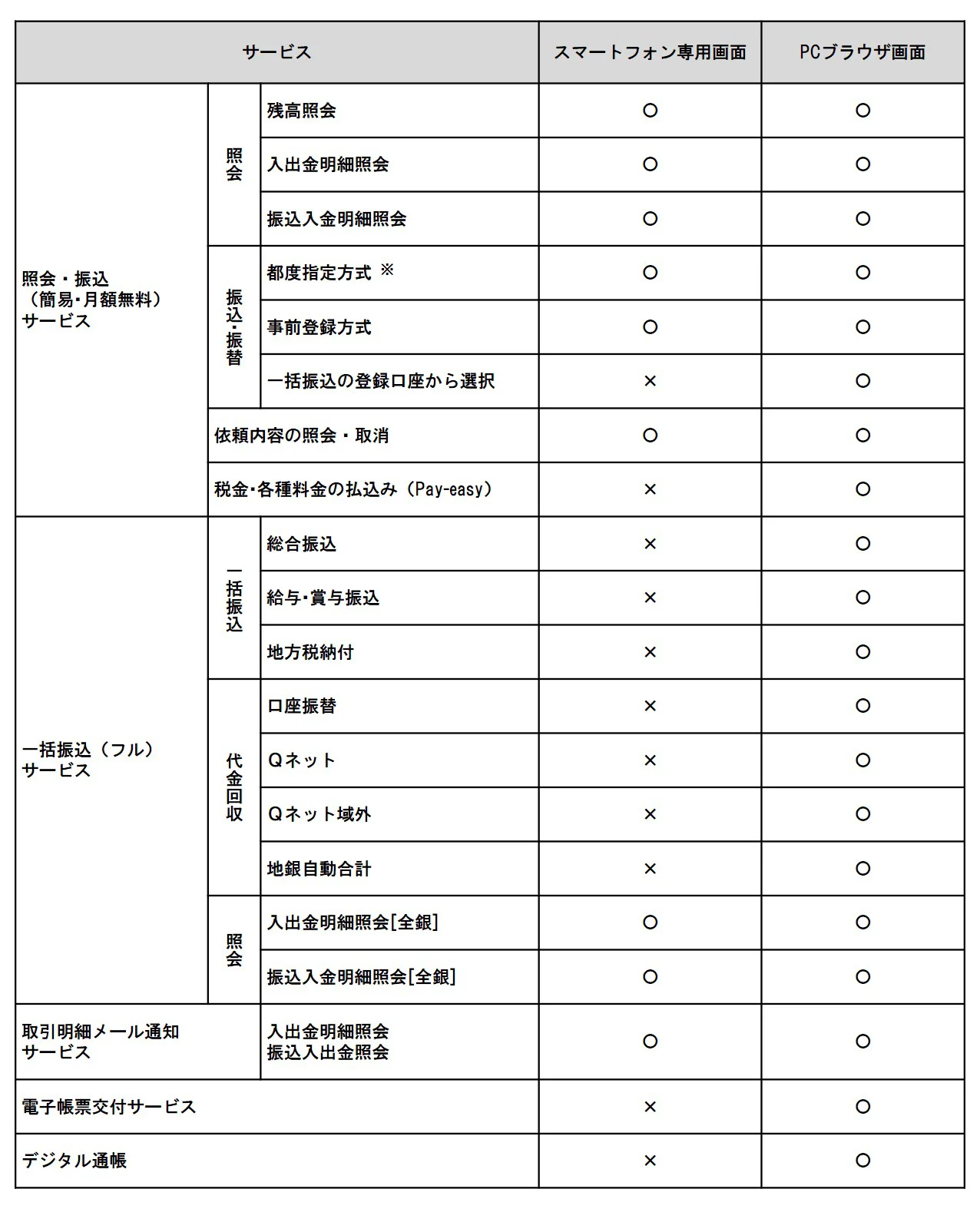 スマートフォン専用画面とPCブラウザ画面では、利用できる機能に違いは