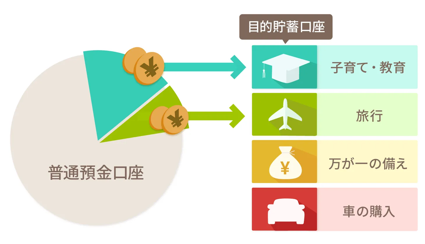 最大10個の目的ごとにお金を貯められる