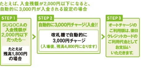 たとえば、入金残額が1,000円以下になると、自動的に3,000円が入金される設定の場合