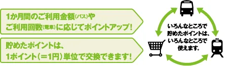 いろんなところで貯めたポイントは、いろんなところで使えます。