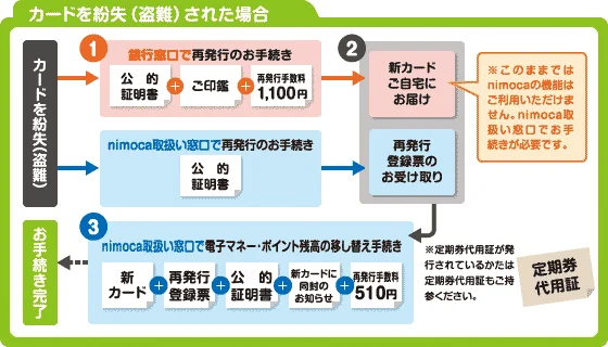 カードを紛失（盗難）された場合