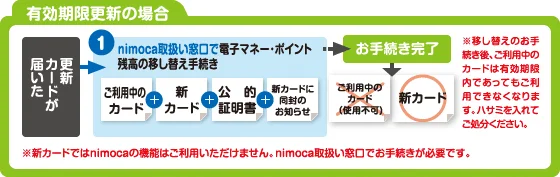 有効期限更新の場合