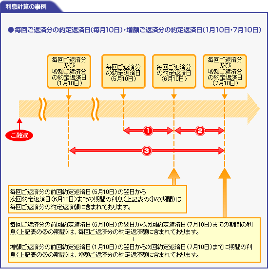 経過利息とローン利息計算の仕組みについて)