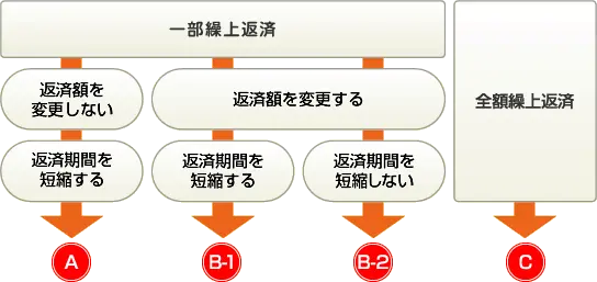 繰上返済の入力方法について