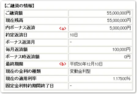 ご融資の情報