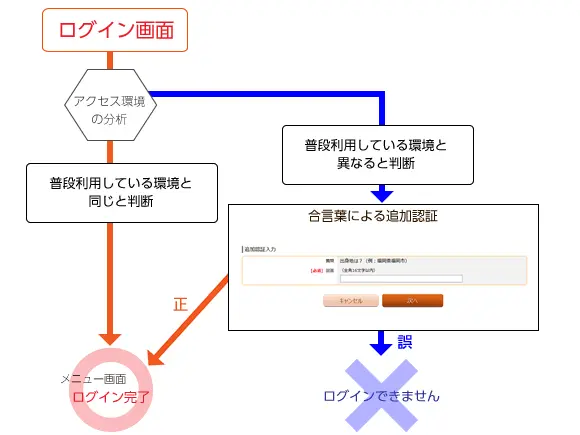 合言葉登録後のログイン方法