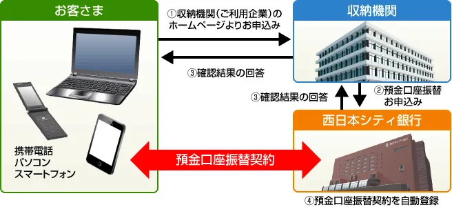 インターネット口座振替受付サービスの流れ図