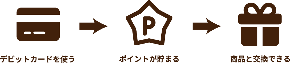 デビットカードを使う→ポイントが貯まる→商品と交換できる