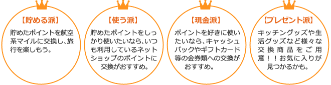 デビットカードを使う→ポイントが貯まる→商品と交換できる