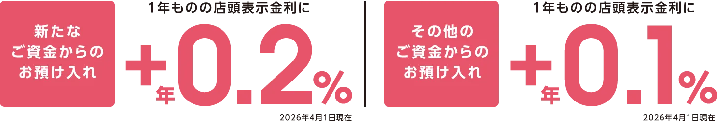 【新たなご資金からのお預け入れ】1年ものの店頭表示金利に年+0.2%（2026年4月1日現在）【その他のご資金からのお預け入れ】1年ものの店頭表示金利に年+0.1%（2026年4月1日現在）