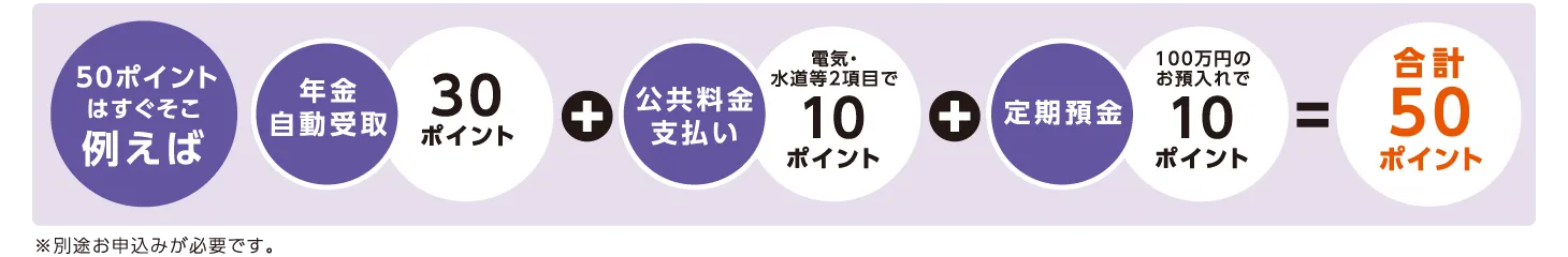 50ポイントはすぐそこ例えば、年金自動受取30ポイント＋公共料金支払い電気・水道等2項目で10ポイント＋定期預金100万円のお預入れで10ポイント＝合計50ント