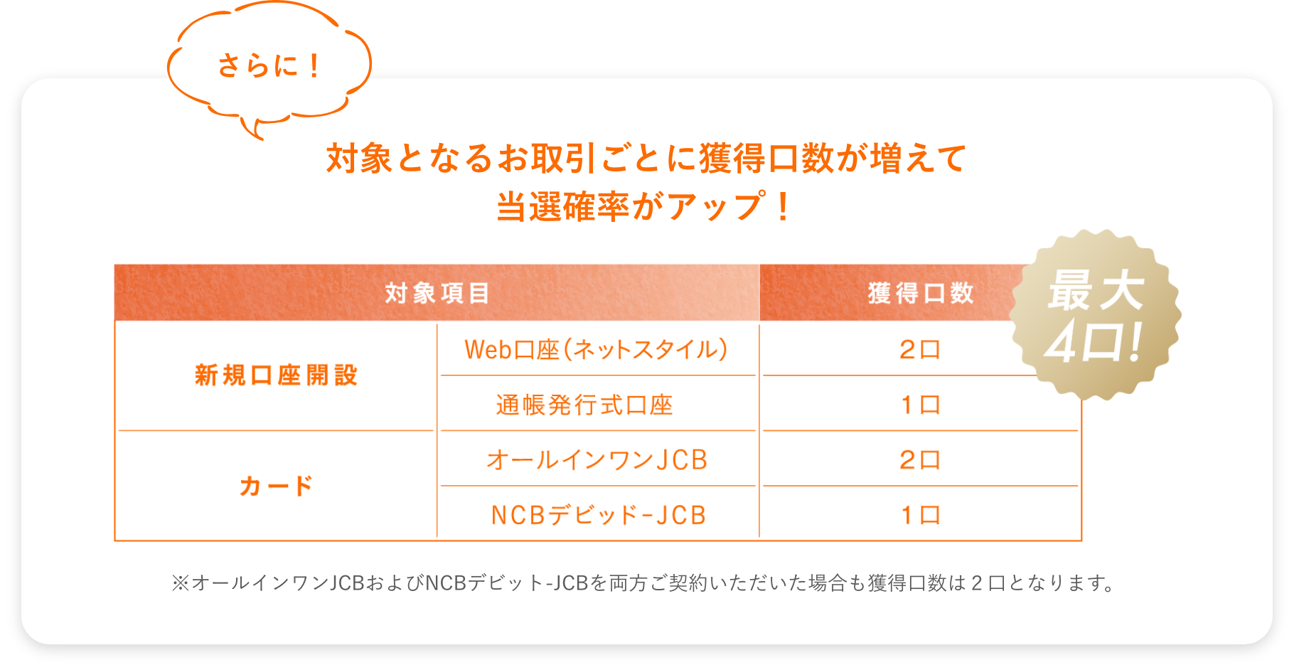 さらに!キャンペーン対象項目ごとに最大4口まで抽選口数が追加!