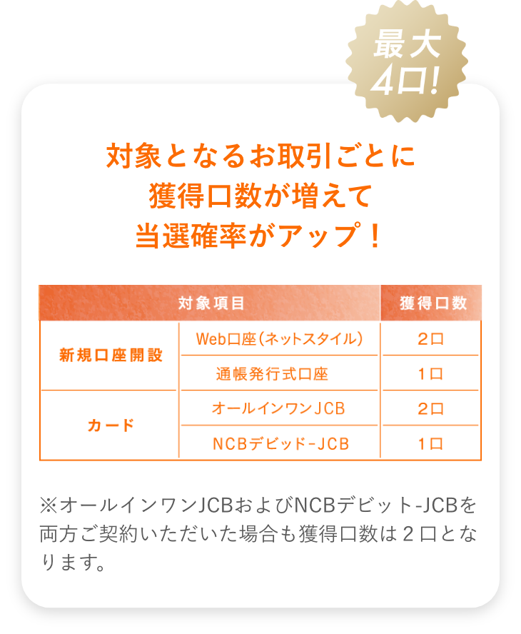 さらに!キャンペーン対象項目ごとに最大4口まで抽選口数が追加!