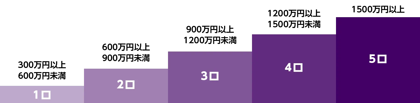 300万円以上600万円未満　1口、600万円以上900万円未満　2口、900万円以上1,200万円未満　3口、1,200万円以上1,500万円未満　4口、1,500万円以上　5口