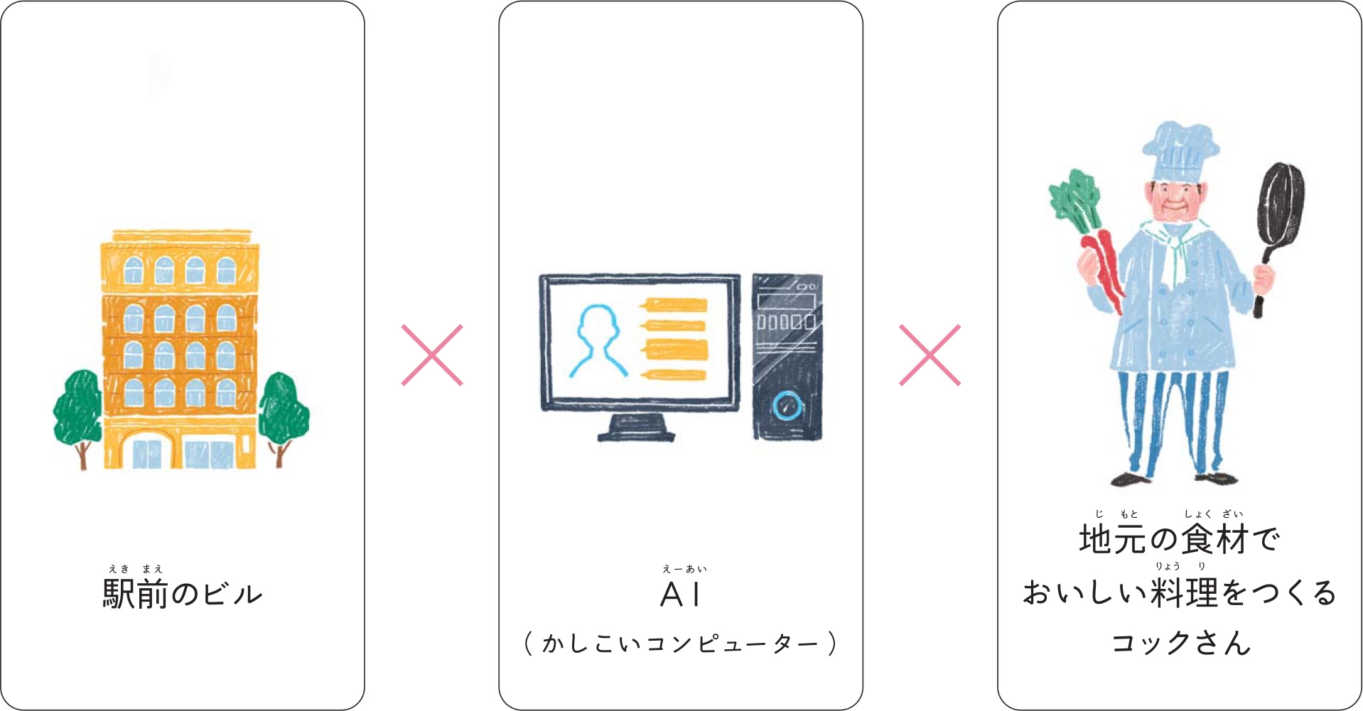 組み合わせ例：駅前のビル・AI（かしこいコンピューター）・地元の食材でおいしい料理をつくるコックさん