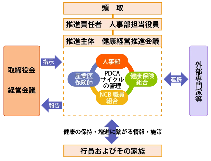 健康経営について推進体制