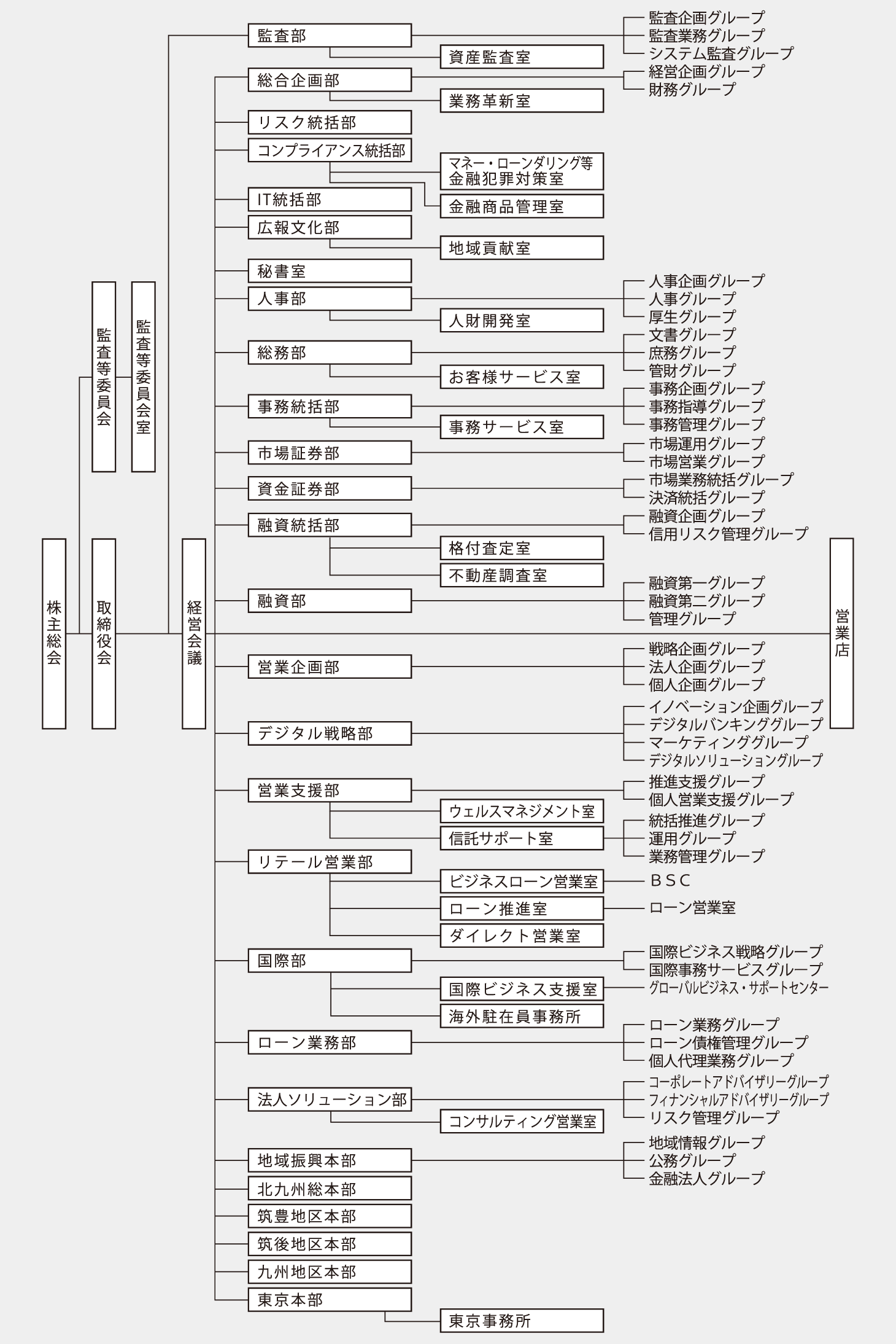 組織図