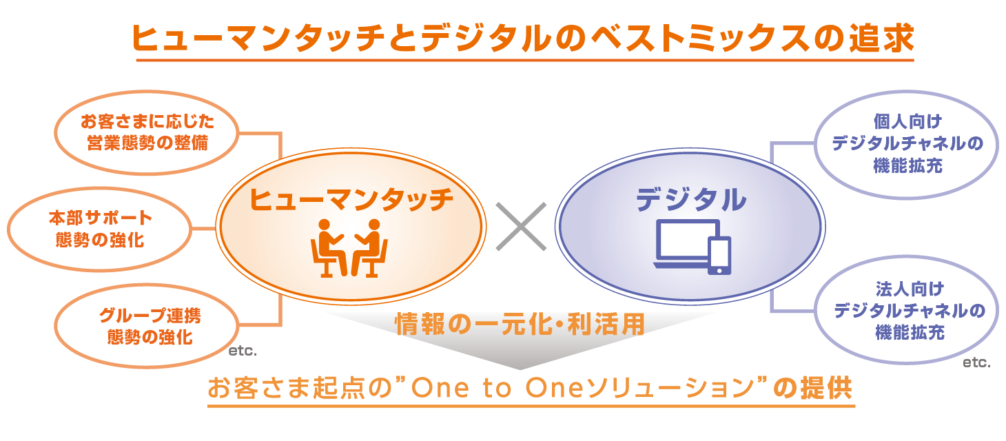 ヒューマンタッチとデジタルのベストミックスの追求