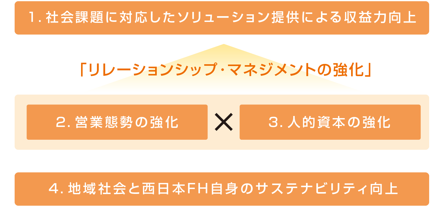 ヒューマンタッチとデジタルのベストミックスの追求