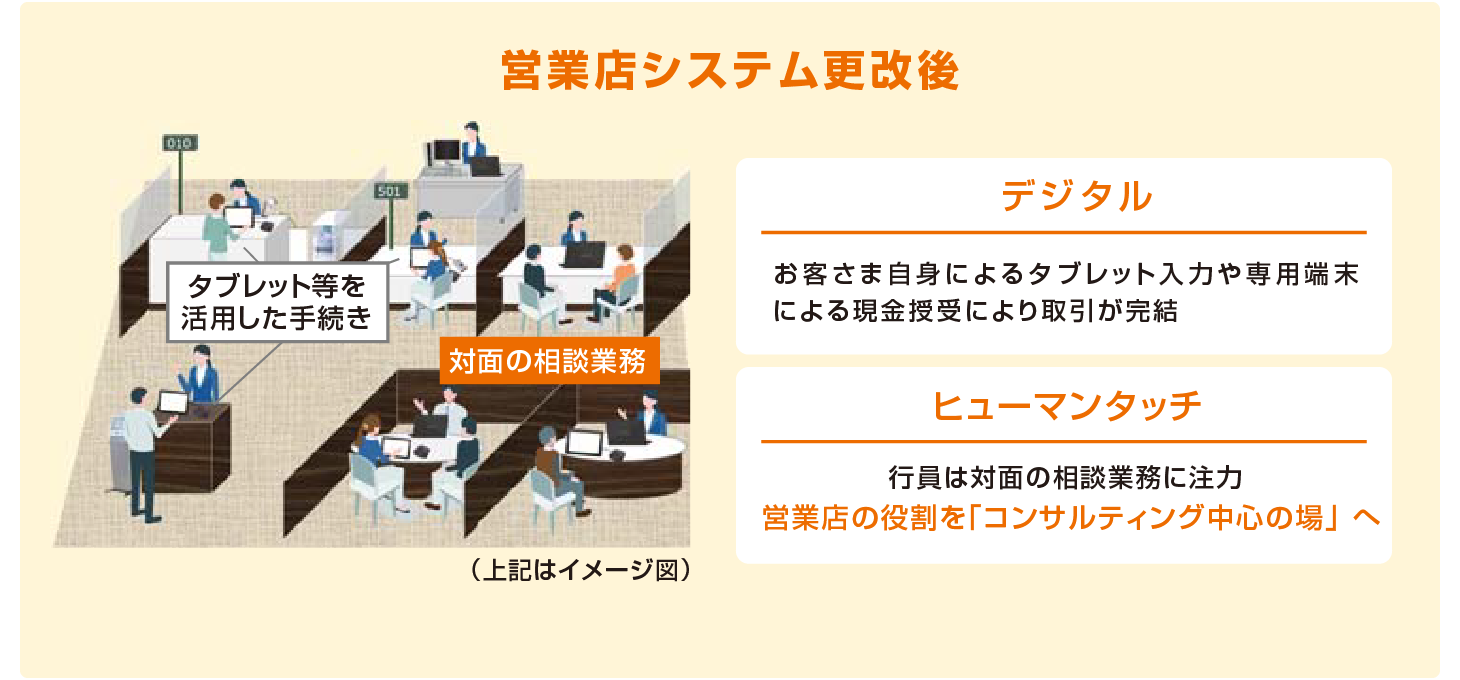 営業店システム更改後は、デジタルで効率化しながら行員は対面の相談業務に注力し、営業店をコンサルティング中心の場にします