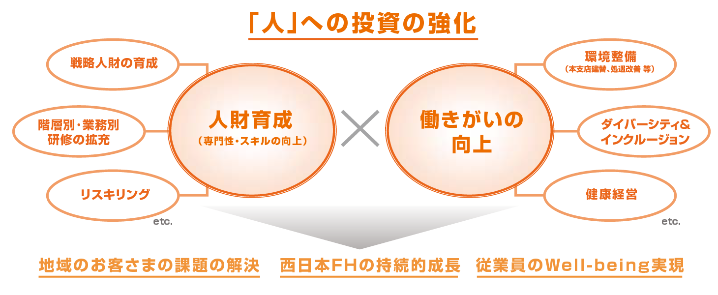 人財育成×働きがいの向上による人への投資の強化