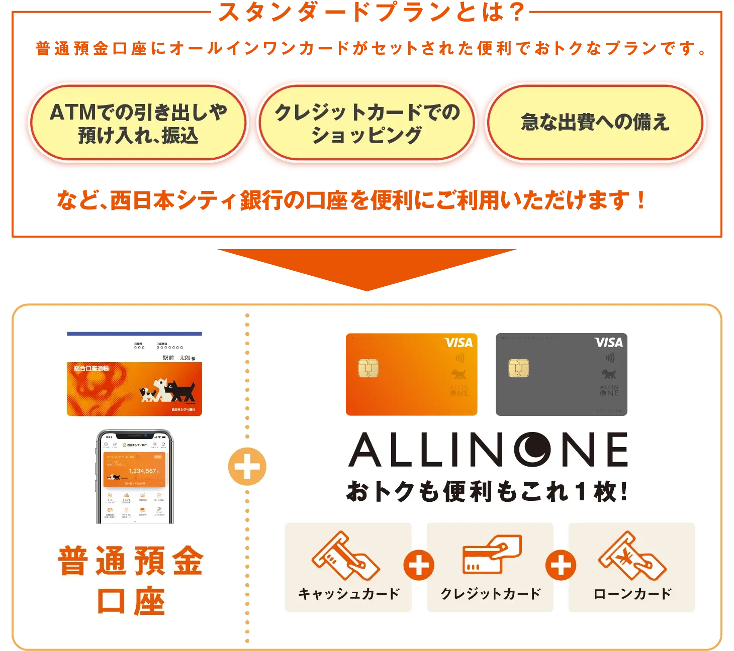 スタンダードプランとは？普通預金口座にオールインワンカードがセットされた便利でおトクなプランです。