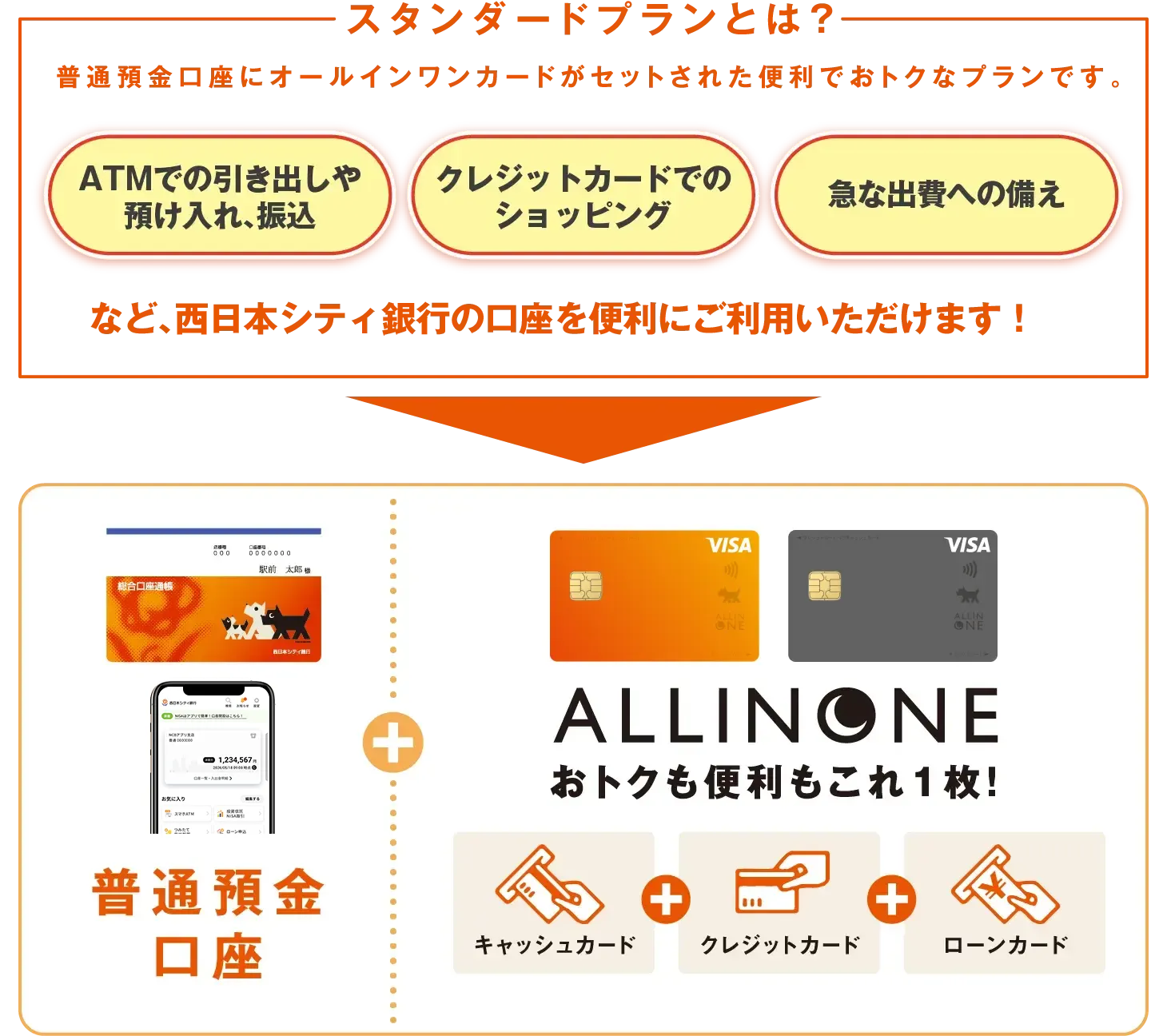 スタンダードプランとは？普通預金口座にオールインワンカードがセットされた便利でおトクなプランです。