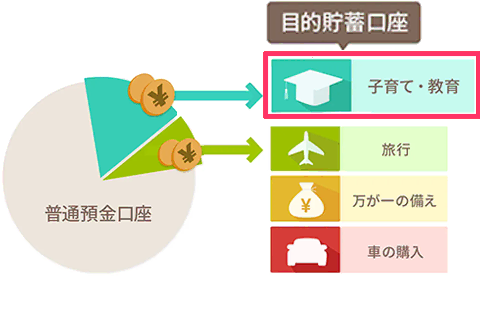 普通預金から目的貯蓄口座に分けて管理する図