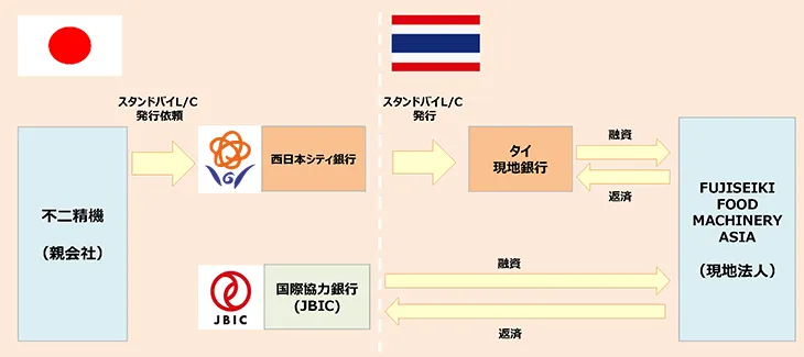 ファイナンススキーム図