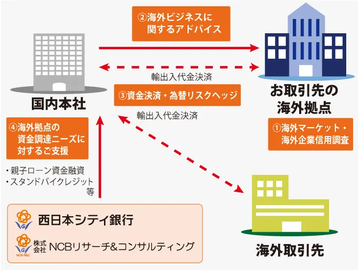 西日本シティ銀行およびNCBリサーチ&コンサルティングがご提供するサービス