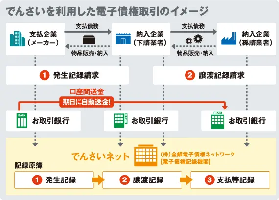 でんさいを利用した電子債権取引のイメージ図