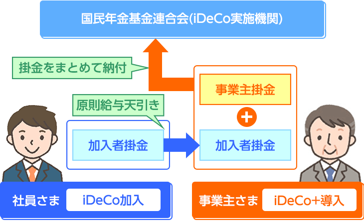 イデコプラスの仕組みの図