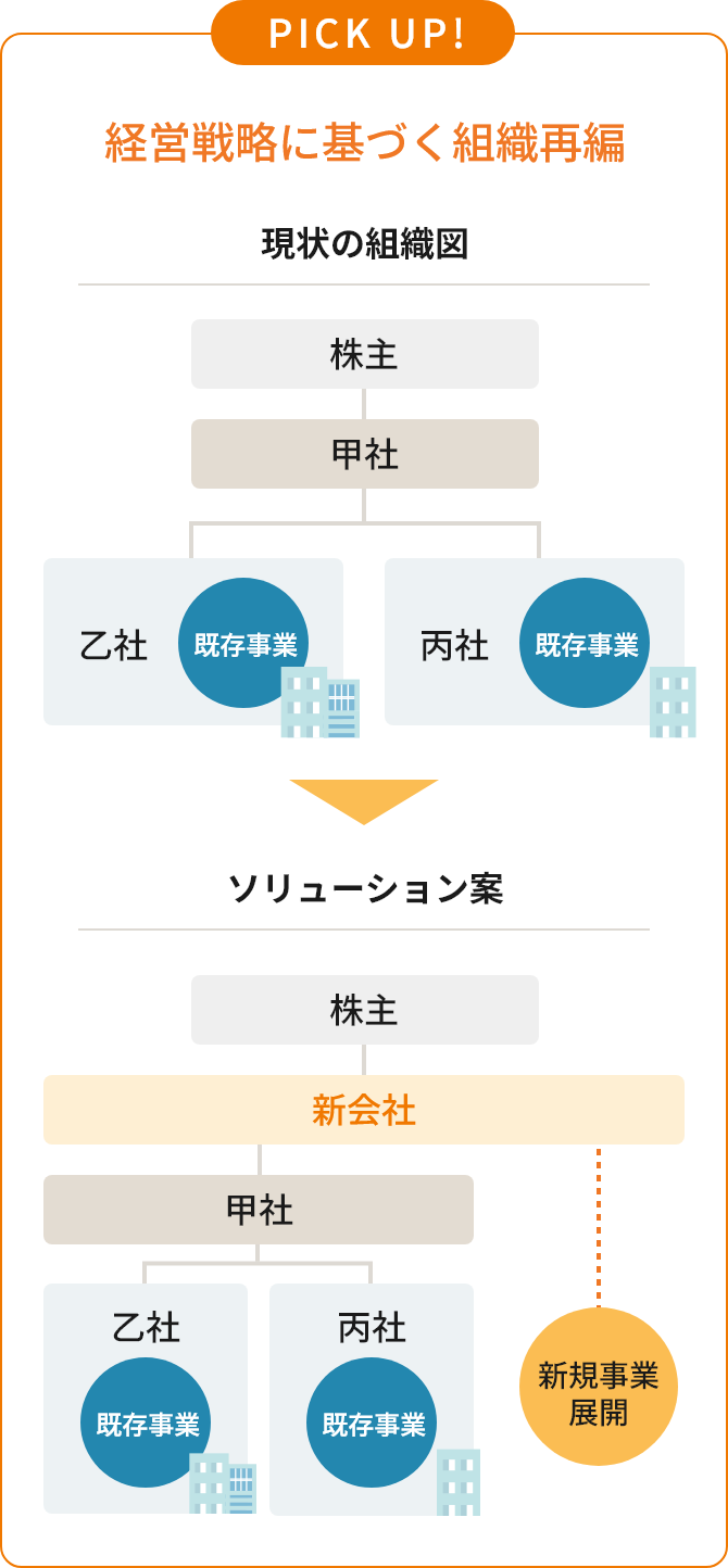 経営戦略に基づく組織再編