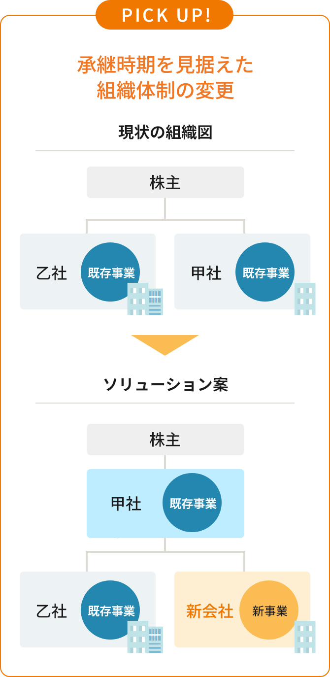 承継時期を見据えた組織体制の変更