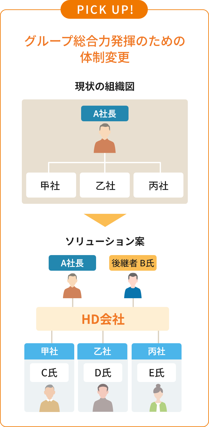 グループ総合力発揮のための体制変更