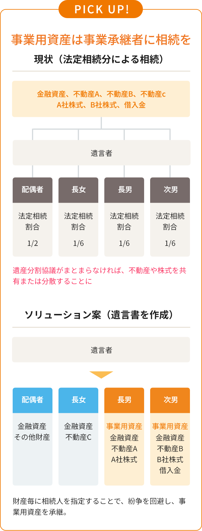 事業用資産は事業承継者に相続を