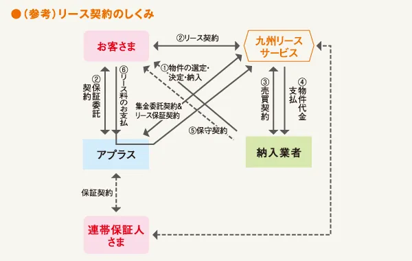 ●リース審査申込媒介業務の流れ