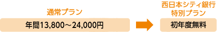 西日本シティ銀行特別プラン。初年度無料！