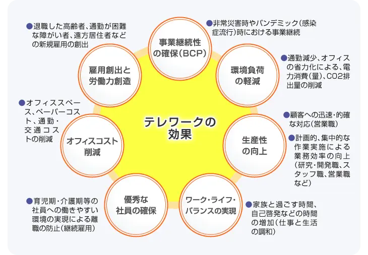 テレワークの主な効果