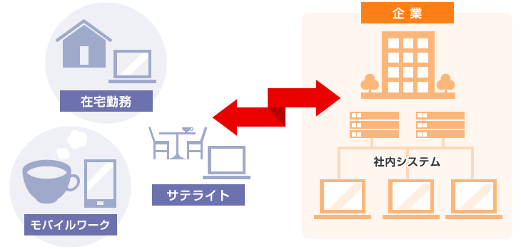 テレワークを実現するためのIT環境