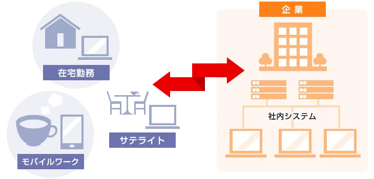 テレワークを実現するためのIT環境