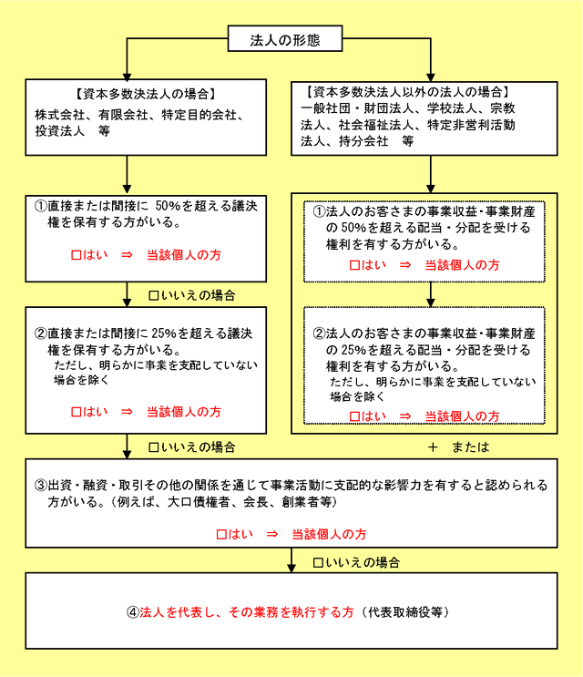 法人の形態