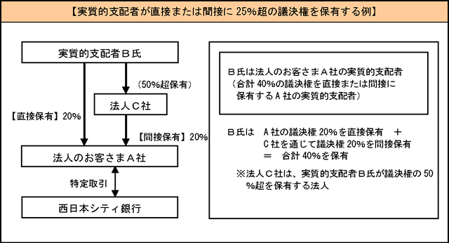 実質的支配者が直接または間接に25％超の議決権を保有する例