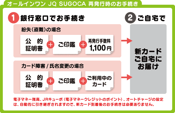 オールインワン Jq Sugoca 再発行 有効期限更新 解約時に必要なお手続き オールインワンカード 便利に使う 西日本シティ銀行
