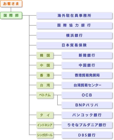 西日本シティ銀行 海外ビジネスサポート体制図