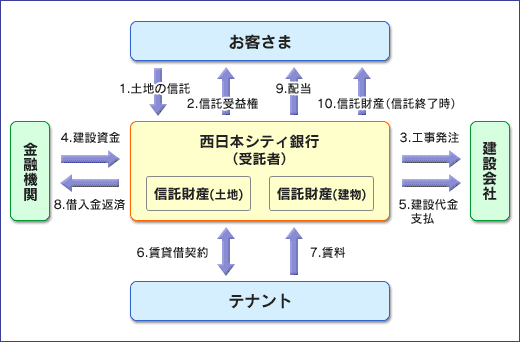 土地信託のモデルスキーム