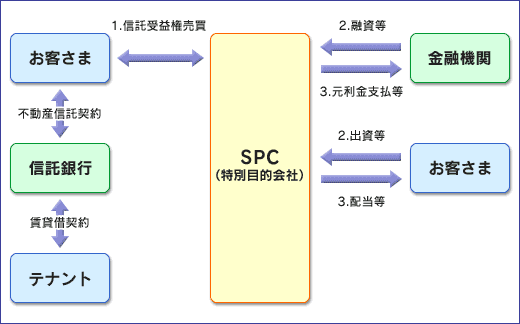 不動産流動化のモデルスキーム